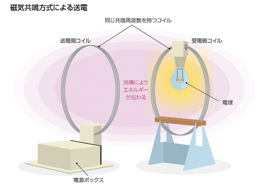 電磁共鳴