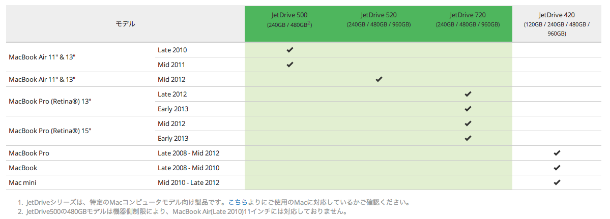 Transcend_JetDrive™_500_520_720