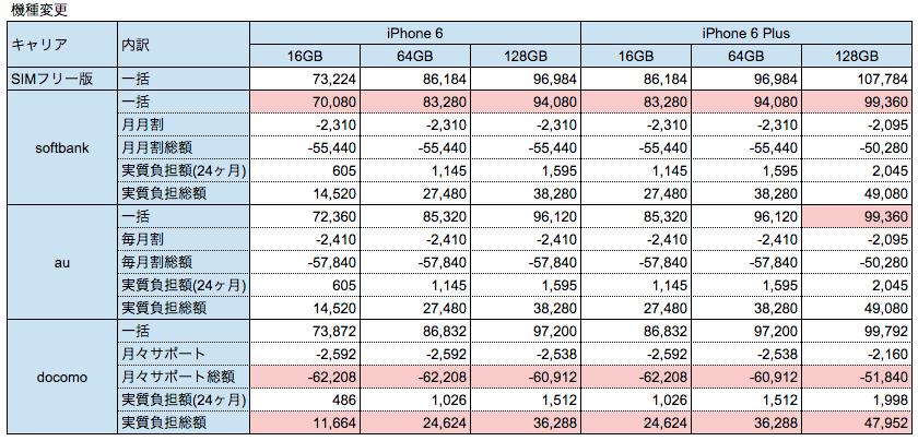 iPhone_6価格比較_-_Google_スプレッドシート 3