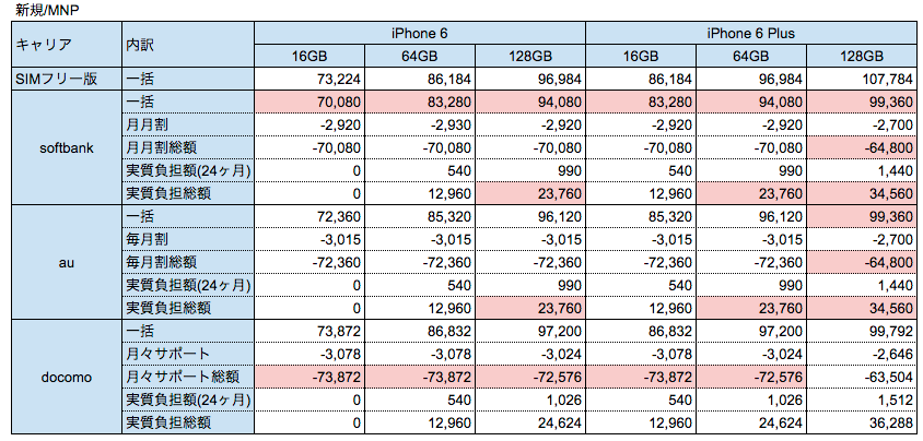 iPhone_6価格比較_-_Google_スプレッドシート 2