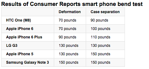 iPhone_6_And_6_Plus_Bend_Test_-_Consumer_Reports_News