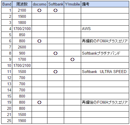 wcdma