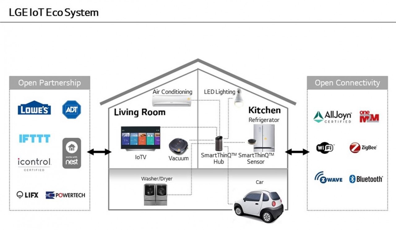 LG-IoT-Ecosystem