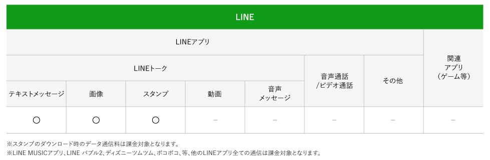 メッセンジャーアプリ　データ通信料0円サービス