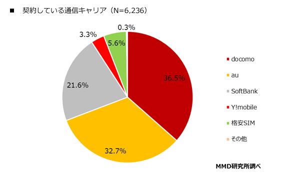 MVNO利用率