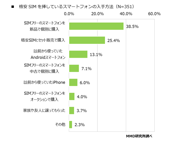 MVNOでの端末