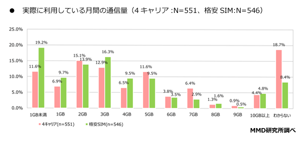 データ利用量