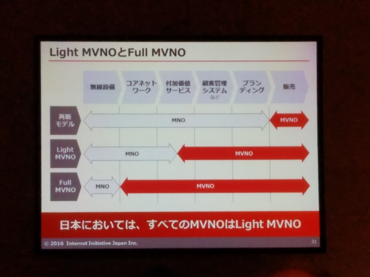 Light MVNOとFull MVNO