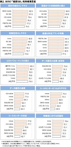 格安SIM利用者満足度