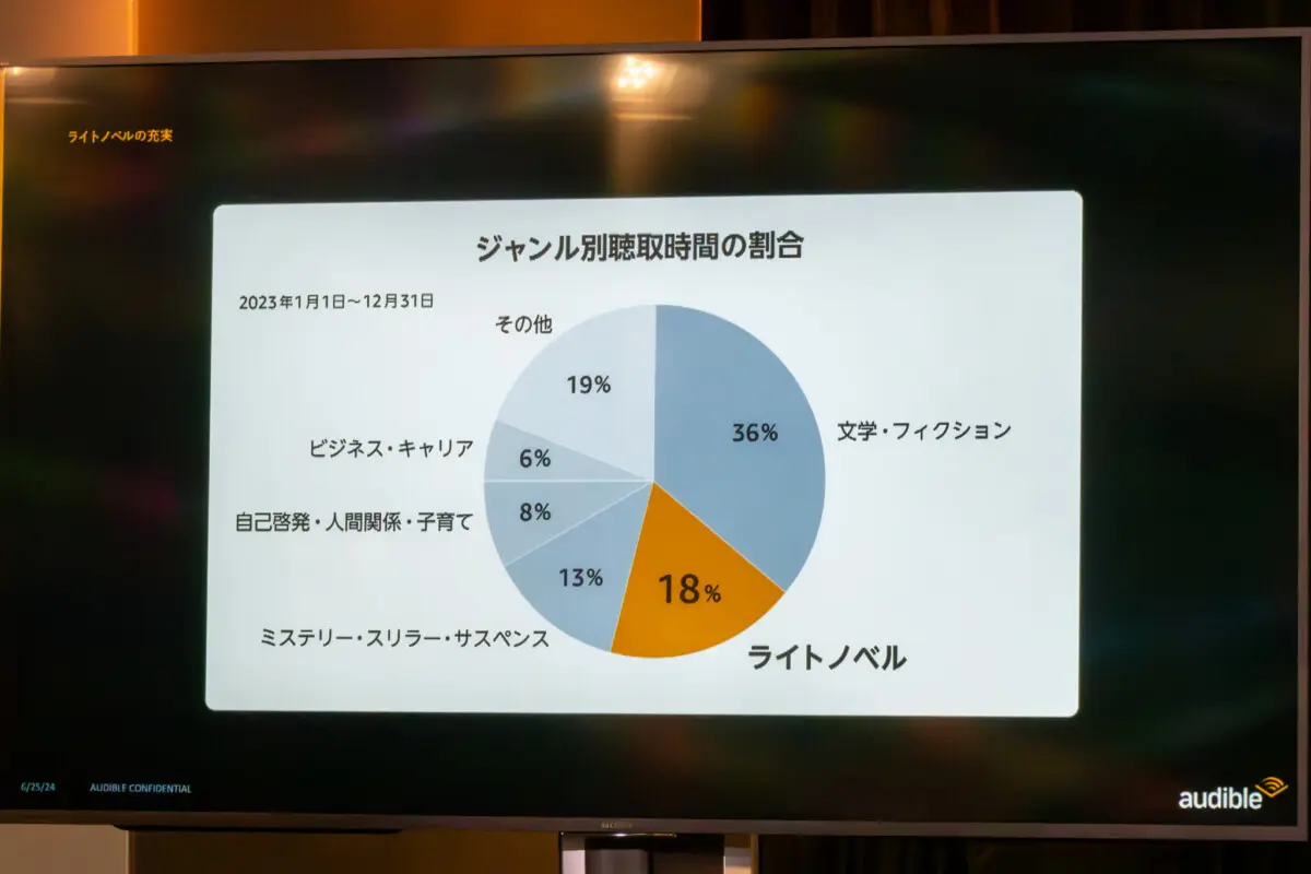 Audible、作品数が20万を突破 聴取時間は55%増、会員数も28%増加と好調 | Dream Seed