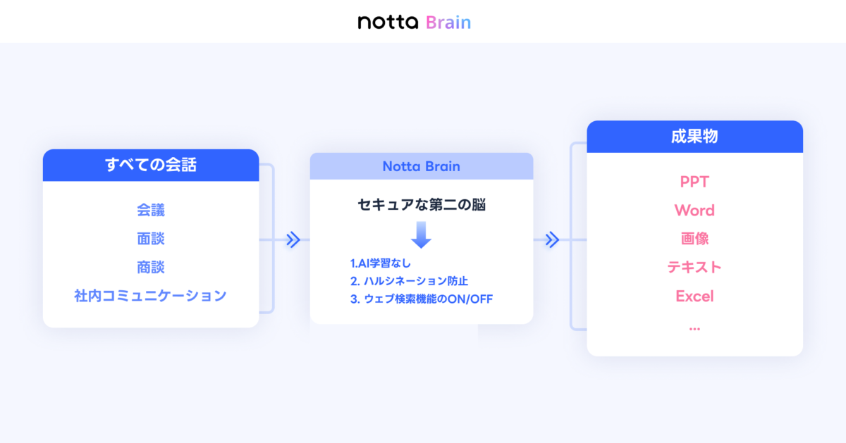 Notta、NotebookLMのような新サービス「Notta Brain」を1月にリリース
