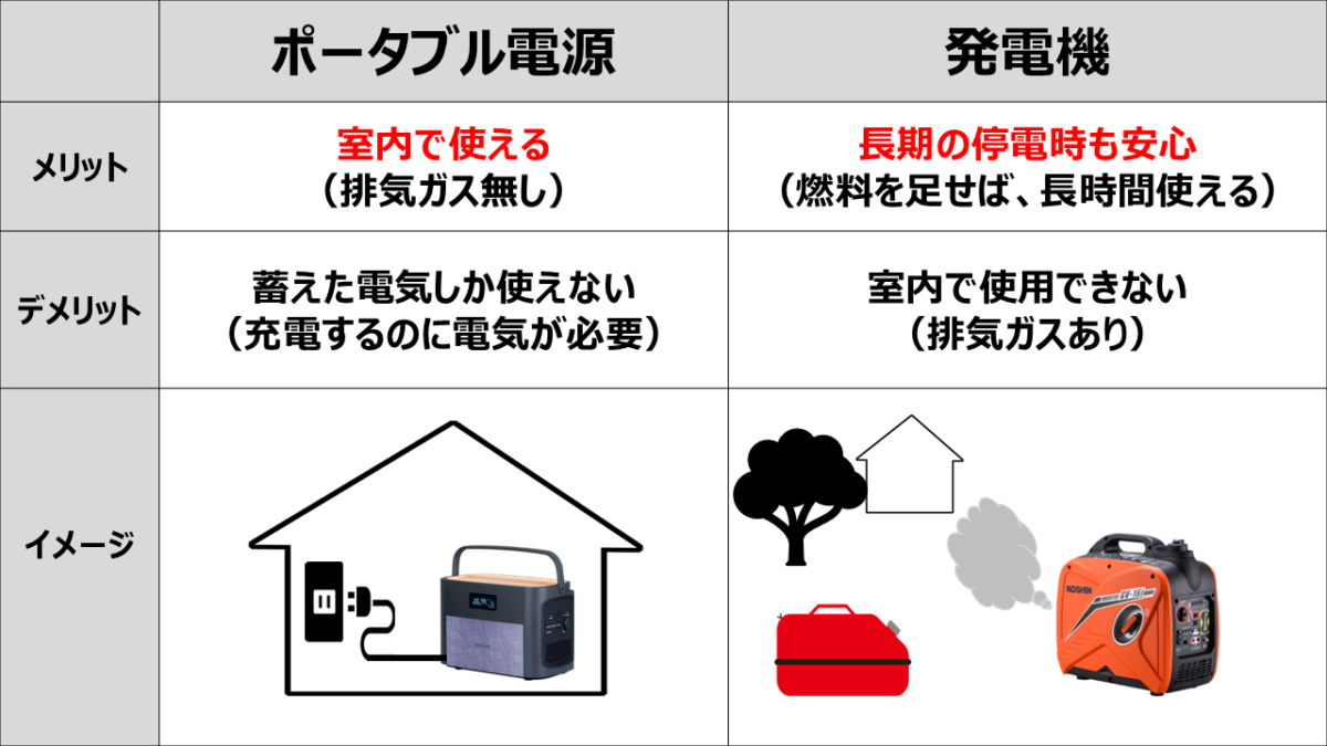 工進がポータブル電源と発電機を組み合わせた「ハイブリッド蓄電