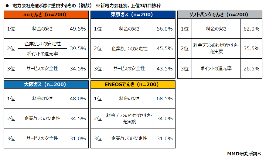 電気代をエンタメに変えた──auでんき、358万契約・新電力No.1の実態