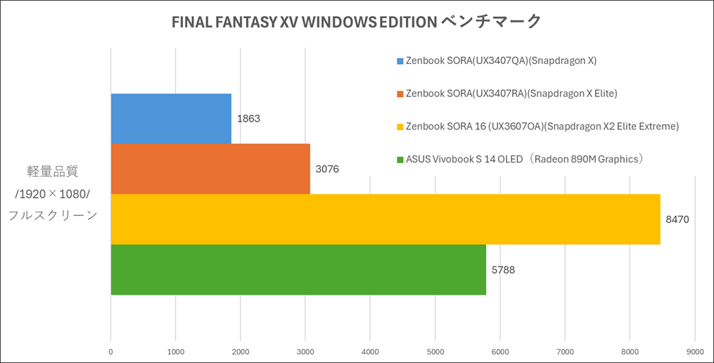 16型OLEDで約1.2kg。Snapdragon X2 Elite Extreme搭載の「ASUS Zenbook
